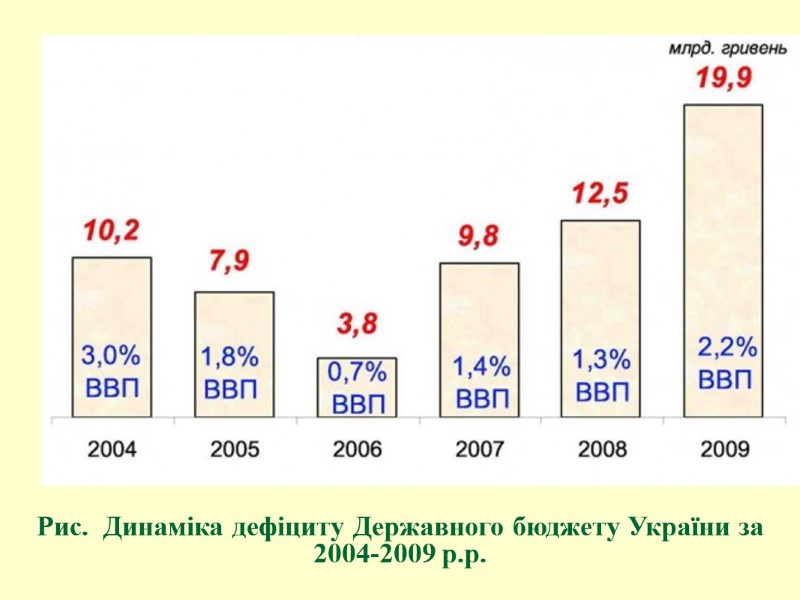 Рис.  Динаміка дефіциту Державного бюджету України за 2004-2009 р.р.